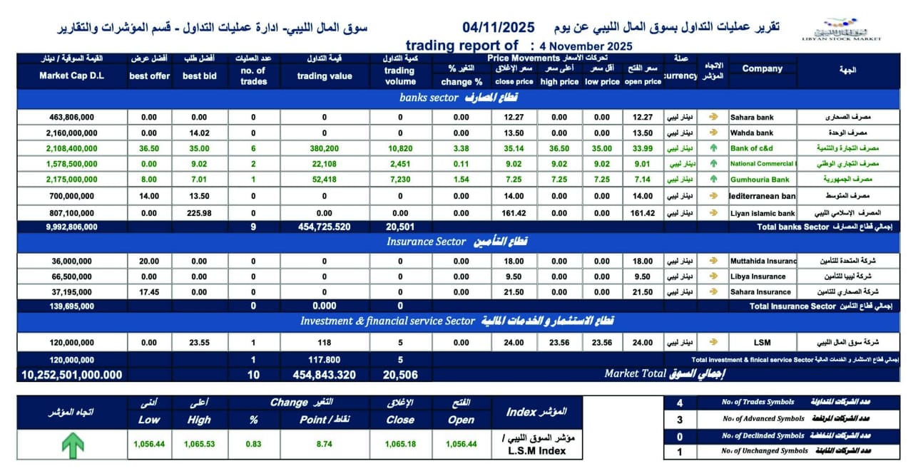 ارتفاع مؤشر سوق المال الليبي بنسبة 0.83% مع نهاية تداولات الثلاثاء