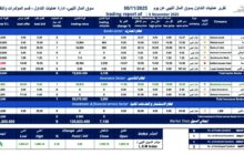 سوق المال الليبي يشهد حركة تداول محدودة وارتفاع المؤشرات