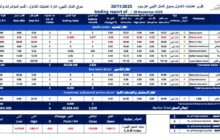 تراجع طفيف في مؤشر سوق المال الليبي