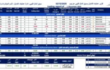 سوق المال الليبي يرتفع بـ2.94% مدعومًا بقفزة في قطاع الاستثمار
