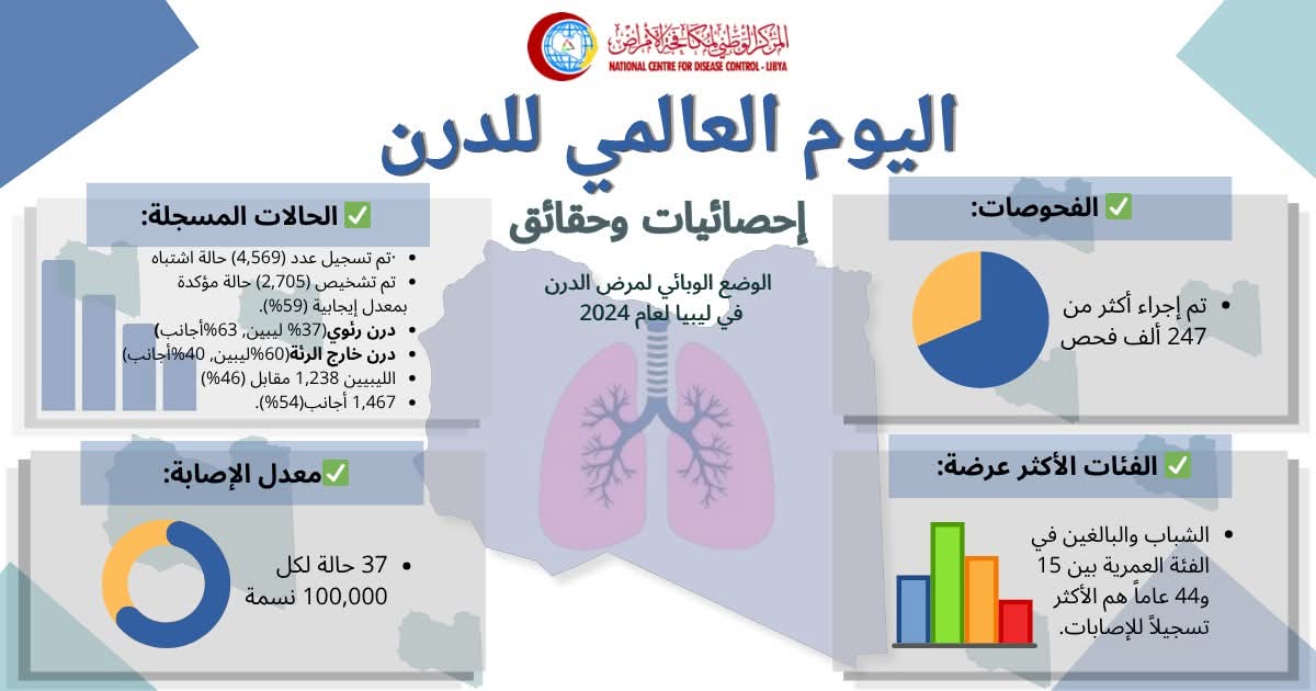 تسجيل 2705 حالة درن في ليبيا خلال عام 2024 