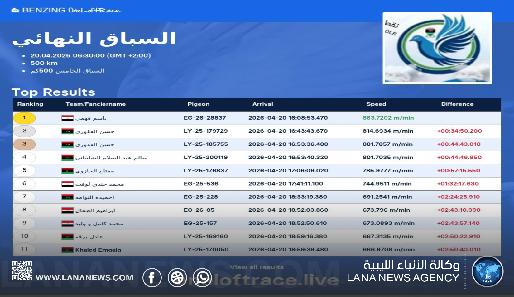 اختتام منافسات دولية للحمام الزاجل بمشاركةٍ عربيةٍ وأوروبيةٍ في بنغازي