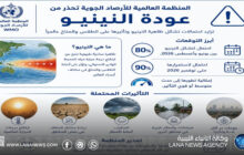 خبراء: النينيو يزيد موجات الحر عالميًا وليبيا تتأثر بشكلٍ غيرِ مباشر